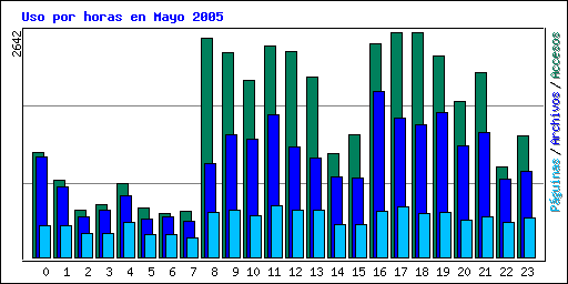 Uso por horas en Mayo 2005