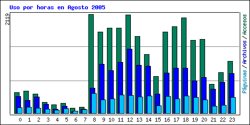 Uso por horas en Agosto 2005