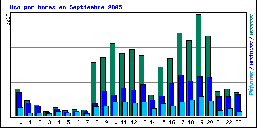 Uso por horas en Septiembre 2005