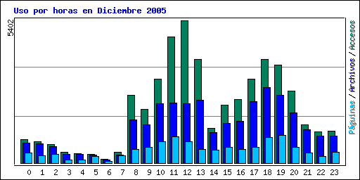 Uso por horas en Diciembre 2005