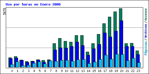 Uso por horas en Enero 2006