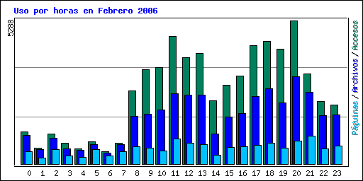 Uso por horas en Febrero 2006