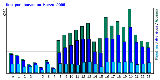 Uso por horas en Marzo 2006