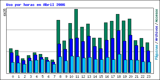 Uso por horas en Abril 2006