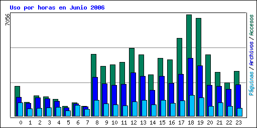 Uso por horas en Junio 2006