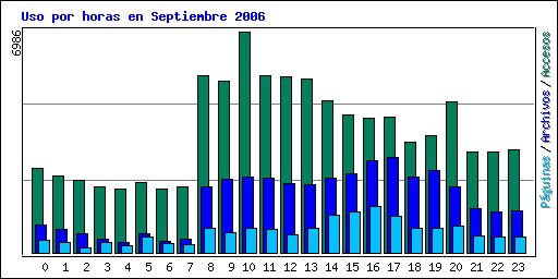 Uso por horas en Septiembre 2006