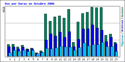 Uso por horas en Octubre 2006