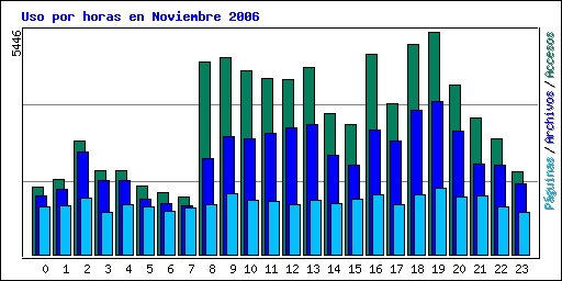 Uso por horas en Noviembre 2006