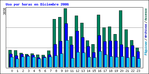 Uso por horas en Diciembre 2006
