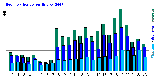 Uso por horas en Enero 2007