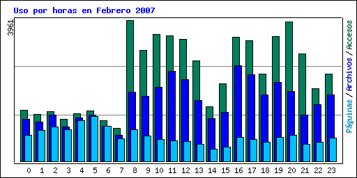 Uso por horas en Febrero 2007