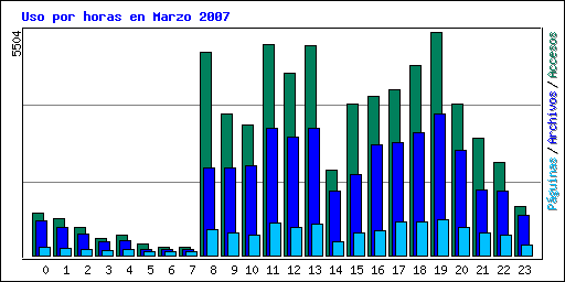Uso por horas en Marzo 2007