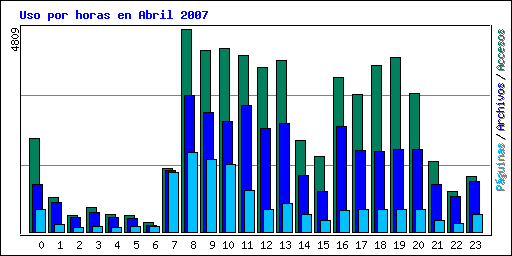Uso por horas en Abril 2007