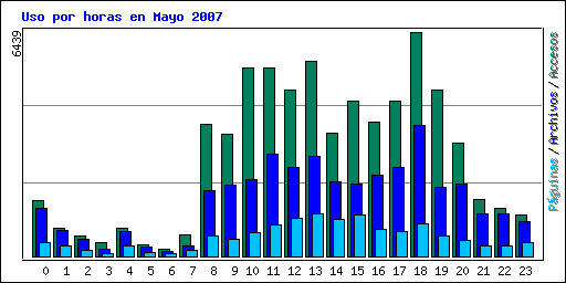 Uso por horas en Mayo 2007