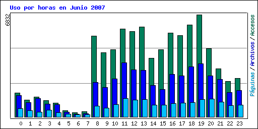 Uso por horas en Junio 2007