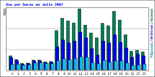 Uso por horas en Julio 2007