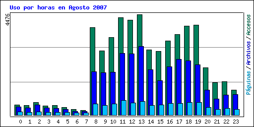 Uso por horas en Agosto 2007