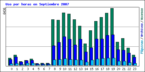 Uso por horas en Septiembre 2007