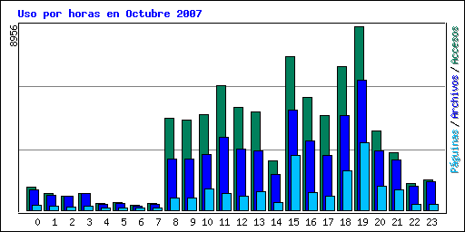 Uso por horas en Octubre 2007