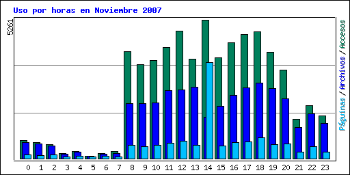 Uso por horas en Noviembre 2007