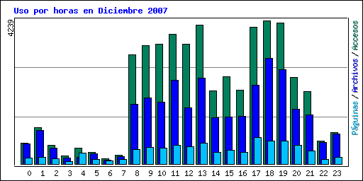 Uso por horas en Diciembre 2007