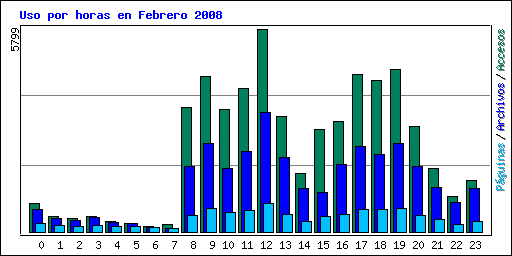 Uso por horas en Febrero 2008