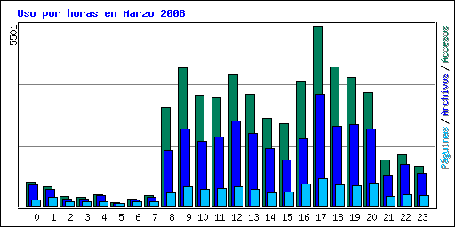 Uso por horas en Marzo 2008