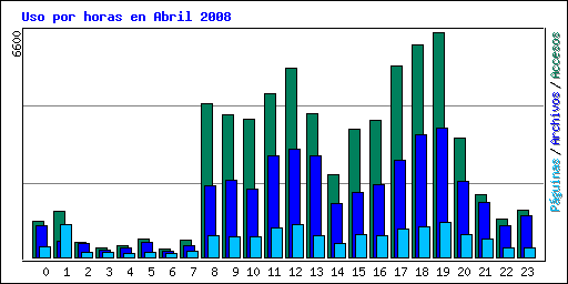 Uso por horas en Abril 2008