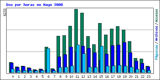 Uso por horas en Mayo 2008