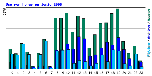 Uso por horas en Junio 2008