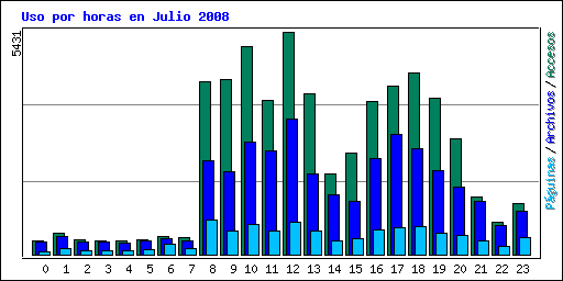 Uso por horas en Julio 2008