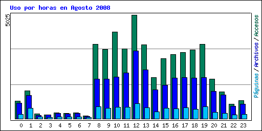 Uso por horas en Agosto 2008