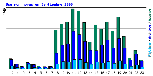 Uso por horas en Septiembre 2008