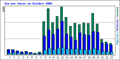 Uso por horas en Octubre 2008