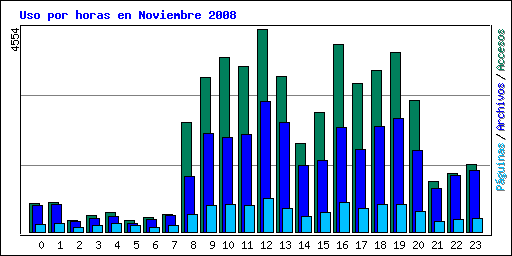 Uso por horas en Noviembre 2008