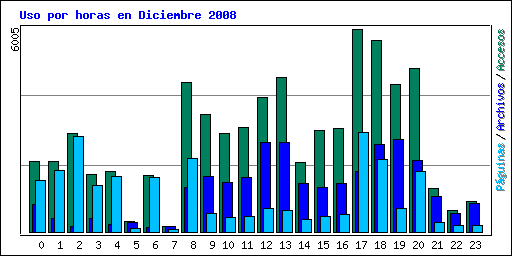 Uso por horas en Diciembre 2008