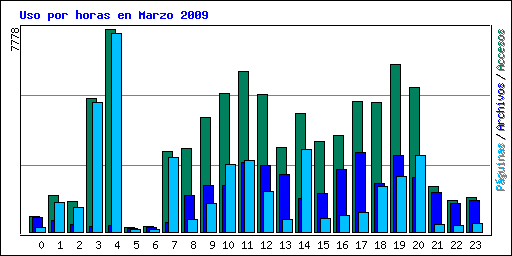Uso por horas en Marzo 2009