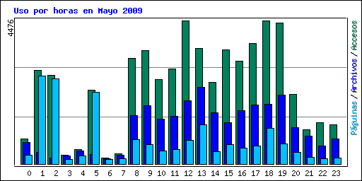 Uso por horas en Mayo 2009