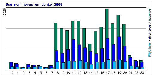 Uso por horas en Junio 2009