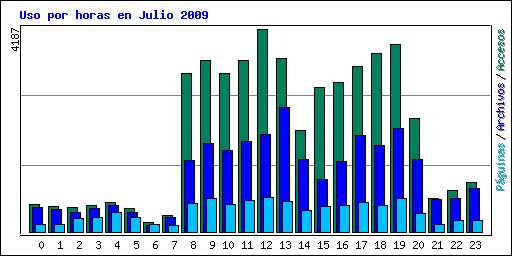 Uso por horas en Julio 2009