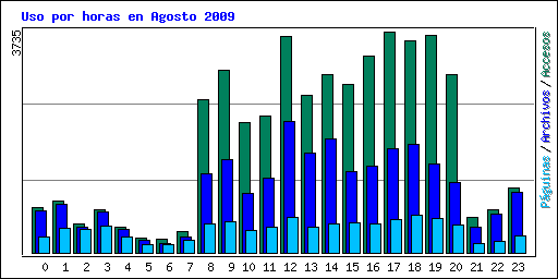 Uso por horas en Agosto 2009
