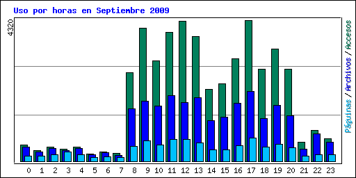Uso por horas en Septiembre 2009