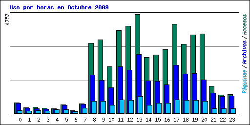 Uso por horas en Octubre 2009