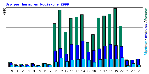Uso por horas en Noviembre 2009