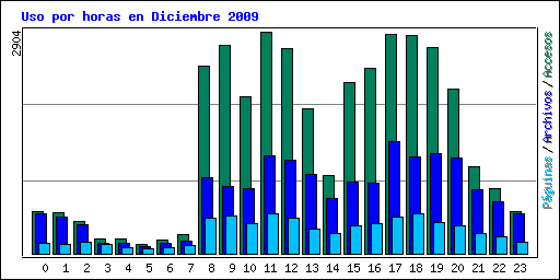 Uso por horas en Diciembre 2009