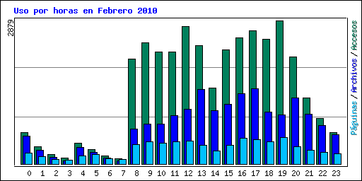 Uso por horas en Febrero 2010