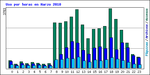 Uso por horas en Marzo 2010