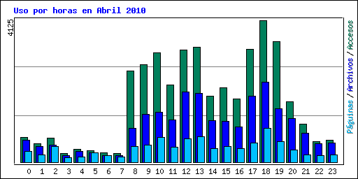 Uso por horas en Abril 2010