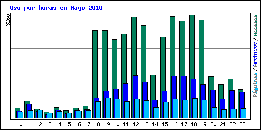 Uso por horas en Mayo 2010