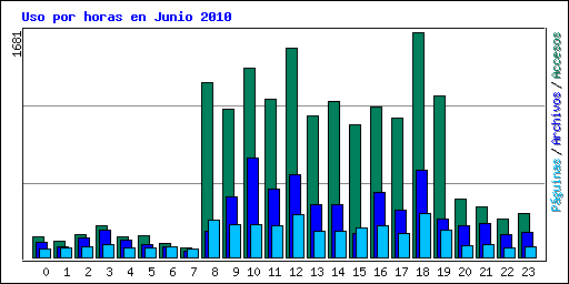 Uso por horas en Junio 2010